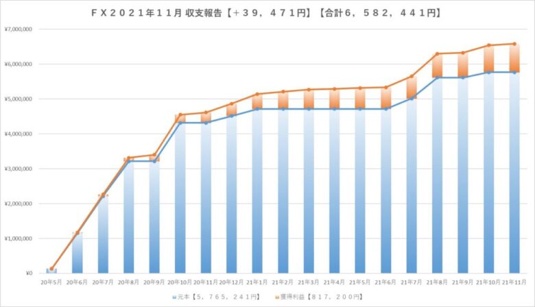 ＦＸ2021年11月収支報告グラフ